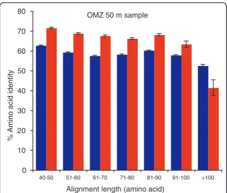 Table 3 Unique reference genes shared between andunique to DNA and RNA datasets