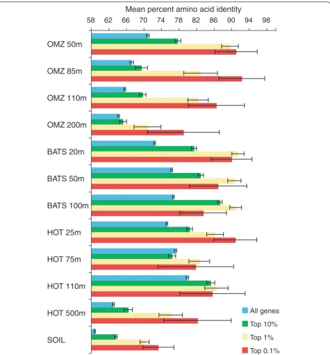Figure 3 Sequence conservation increases with mRNA expression ratio. Genes are binned by rank expression ratio: all genes, top 10%, 1%,and 0.1% most highly expressed