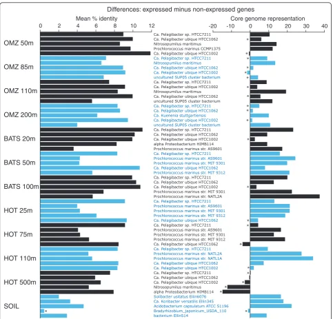 Figure 4 Expressed and non-expressed genes differ in amino acid identity (left) and core genome representation (right)