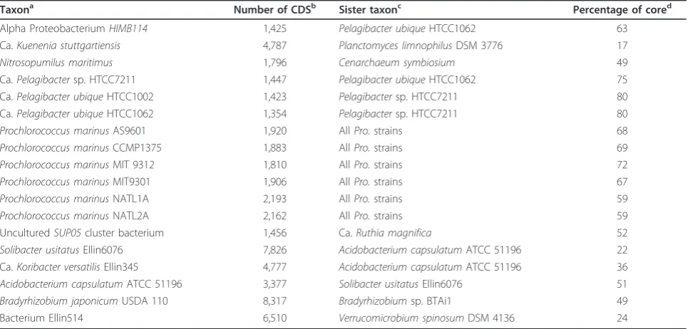Table 5 Proportion of reference taxon genes shared with sister taxon (that is, core gene set)