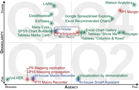 Figure 13: Design space deﬁned by agency & granularity with existingtools (green), including MS Excel [15], the Google Sheets Explorer fea-ture [17], and SPSS Chart Builder [33], alongside in-house (blue) andworkshop solutions (red).