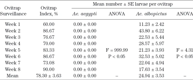 Table 2. Ovitrap index and mean number of larvae per ovitrap of Ae. aegypti and Ae. albopictusobtained from 8 weeks outdoor ovitrap surveillance in Varsity Lake