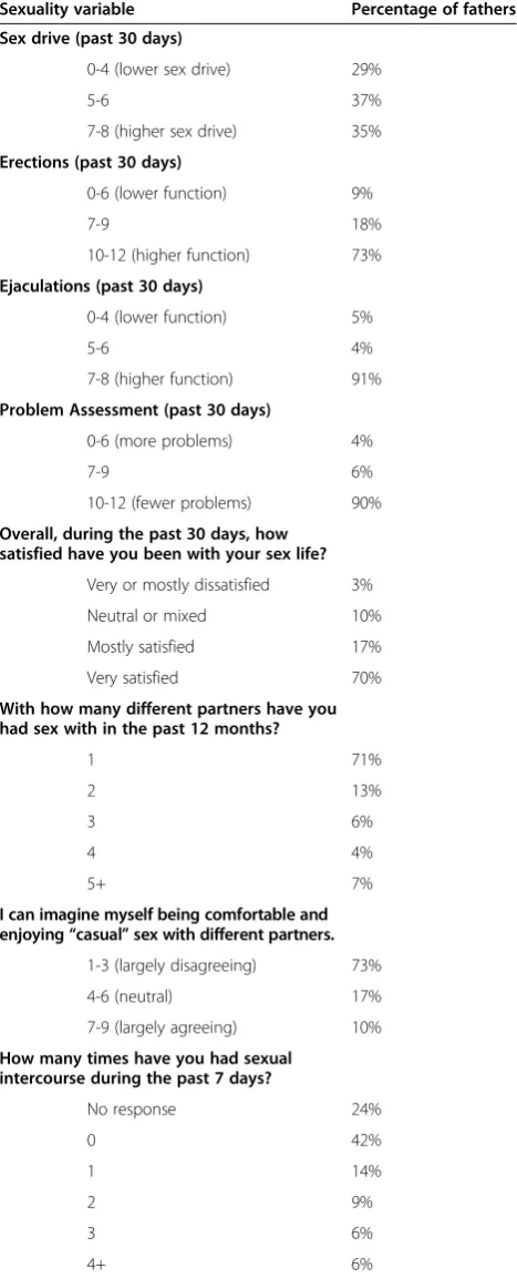 Table 1 Descriptive sexual function and behavioralmeasures for Jamaican fathers of newborns