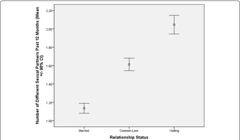 Table 3 Multivariate GLM results predicting sexuality measures