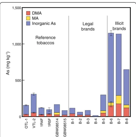 Figure 1 Species concentrations. Concentrations of DMA, MA andinorganic arsenic in six reference tobaccos and eight tobacco products(legal and illicit)