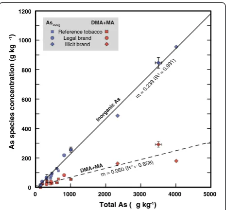 Figure 2 Regression analysis. Regressions analysis of extractableinorganic arsenic and DMA + MA against total arsenic in six referencematerials, five legal cigarette brands from the US, UK and China, andthree counterfeit samples