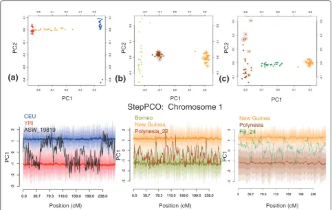Figure 6 Admixture estimates. (a) Genome-wide admixture estimates based on StepPCO for African-Americans, Polynesians and Fijians