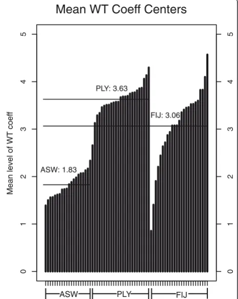 Figure 7 Average centers of the WT coefficients, calculated foreach individual.