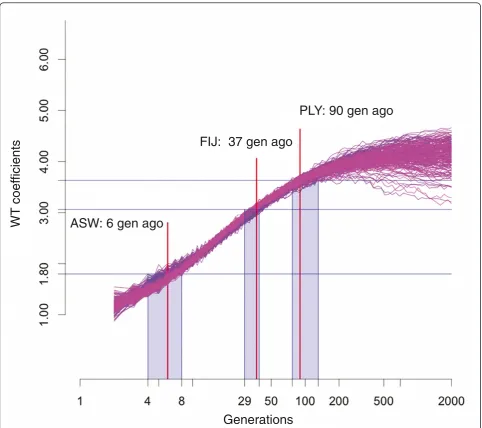 Table 1 Comparison of results from HAPMIX and StepPCO