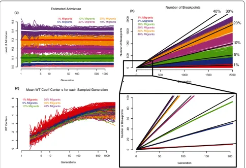 Figure 2 Data from 100 simulations for migration values of 1%, 5%, 10%, 20%, 30%, and 40%