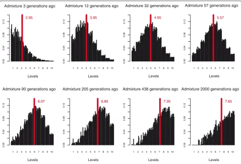 Figure 3 Distributions of the WT levels, illustrating how the wavelet transform spectrum changes with time since admixture