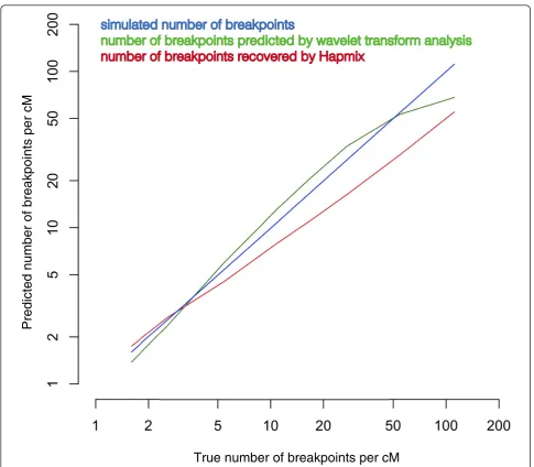 Figure 4 Performance of Hapmix and wavelet transform analysis in recovering the average number of recombination breakpoints perMorgan of genetic distance from simulated data