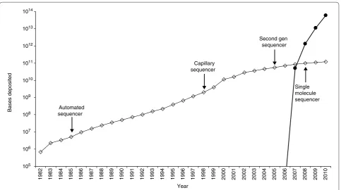 Figure 1. Sequence database submissions from 1982 to 2010. Nucleotides submitted to the classical version of GenBank (diamonds, thin line) and to the Sequence Read Archive (circles, thick line) are shown as a function of time