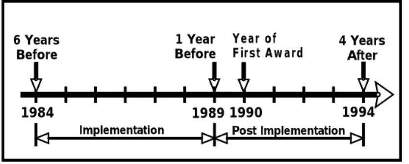 Figure 1 depicts the determination of the two periods for a winner that won its first award in 1990