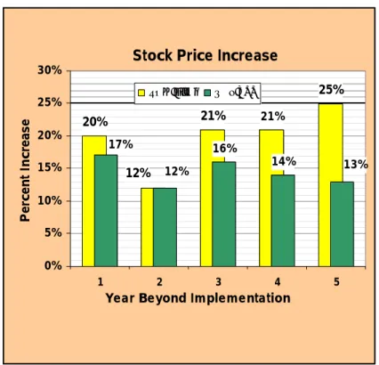 Figure 3: Comparison of the stock price  performance of award winners and the  S&amp;P 500 on an annual basis