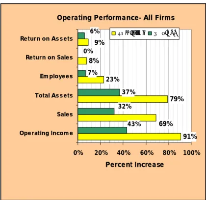 Figure 4: Comparison of the average  percent change in performance of  award winners and benchmark firms  for the postimplementation period
