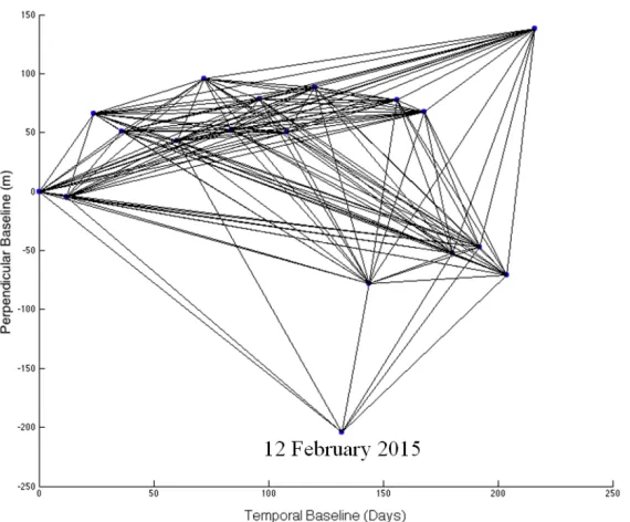 Figure 6.  Graph of perpendicular orbital baseline and time relative to the master image on 3 October 2014