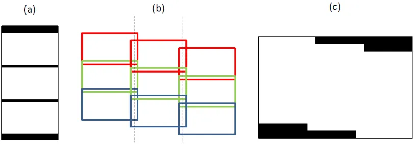 Figure 1.  (a) The arrangement of bursts in an IW sub-swath.  (b) Sentinel-1 burst structure with small overlaps between bursts and sub-swaths