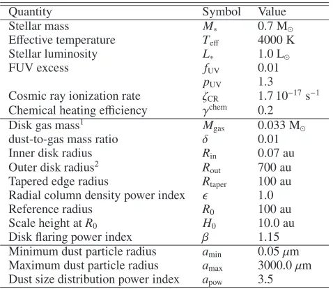 Table 2. Series of disk models: the columns denote the set of ad-sorption energies Eads, chemical network and rate database used.