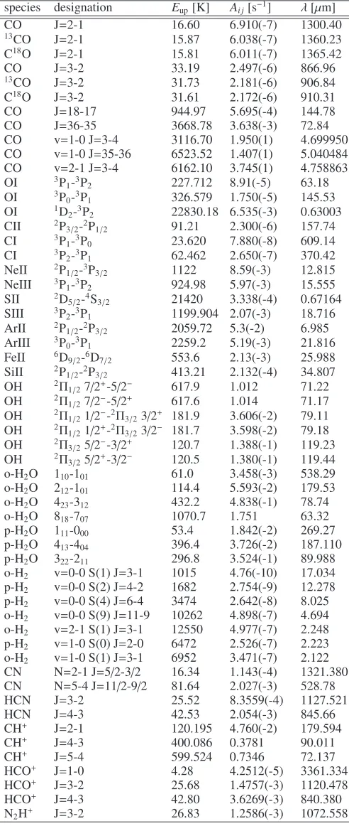 Table 5. Elements, their abundances on the scale log nH = 12and their masses in amu.