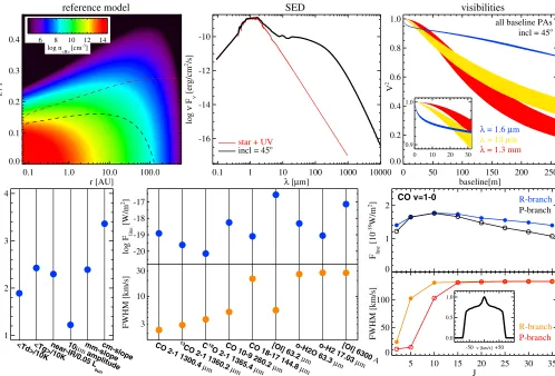 Fig. 4. Summary of results from the reference model.(black) optical depthsorientations at 3 diand gas temperatures (in units of 10 K), the near-IR excess (in units of 0.05centre plot shows calculated line ﬂuxes and full widths at half maximum (FWHM)