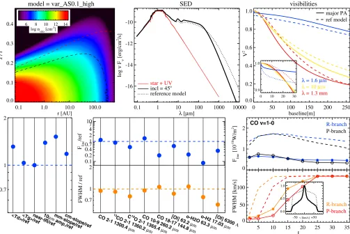 Fig. 5. Results from the T Tauri reference model, but assuming uniform 0.1 μm sized dust particles and astronomical silicate Mie opacities