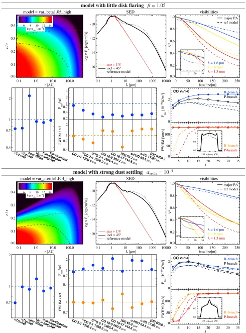 Fig. 7. Eﬀects of disk ﬂaring and dust settling on all observables, with respect to the reference model