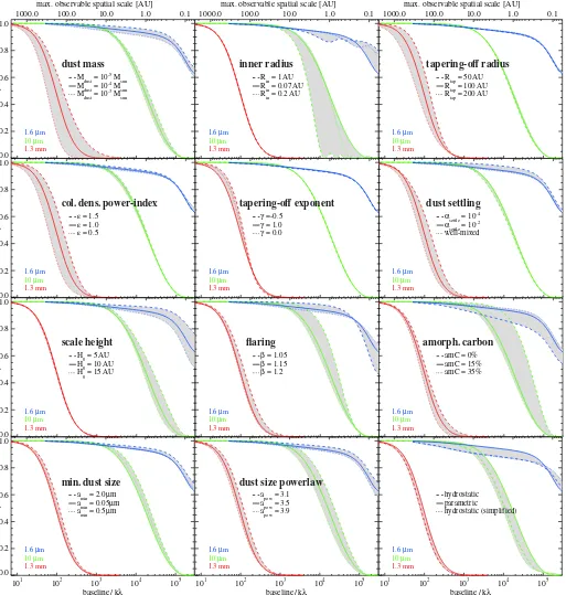 Fig. 9. EThe full lines show the reference model, identical in every part ﬁgure. The dashed and dotted lines correspond to the changed parameter values asannotated