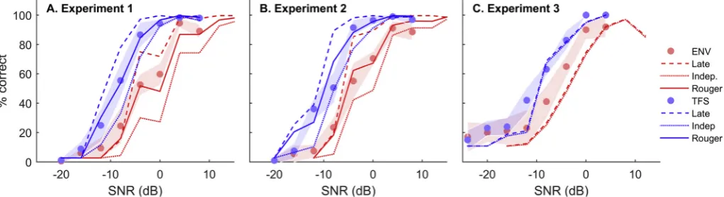 Fig. 6. The results of ﬁtting the independent late noise models, along with Rouger et al.’s model to the three experiments