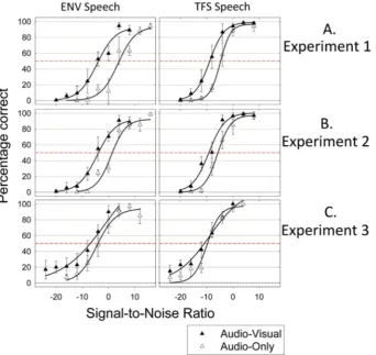 Fig. 1. Speech perception performance (in % correct) as function of Signal-to-Noise ratio