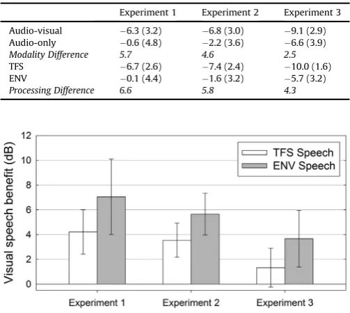 Fig. 2. Speech Reception Thresholds: The Signal-to-Noise ratio at which performance was 50% correct