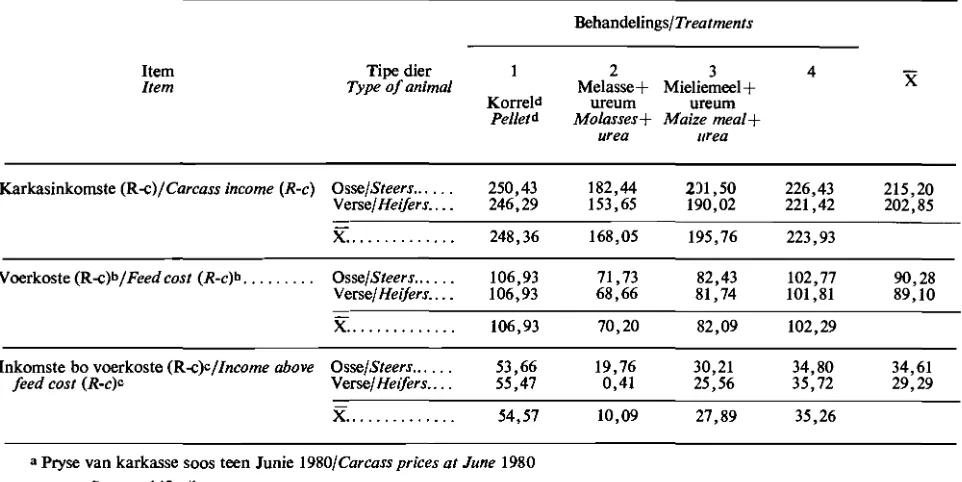 TABEL 4 Inkomste bo TABLE 4 voerkoste per bees met verskillende protelenaanvullings Income above feed cost per animal with different protein supplementations 