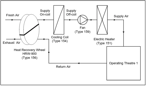 Figure 1 The typical TRNSYS circuit for Plant A  