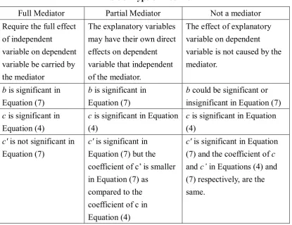 Table 3: Type of Mediator 