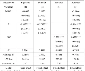 Table 7: Results for Model 2 (Equation 2) 