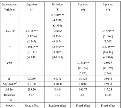 Table 9: Results for Model 3 (Equation 3) 