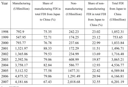 Table 1: Japan’s FDI in China 