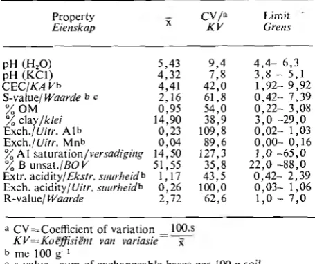 TABLE 1 Statistical analysis of soil properties TABEL 1 Statistiese verwerking van grondeienskappe