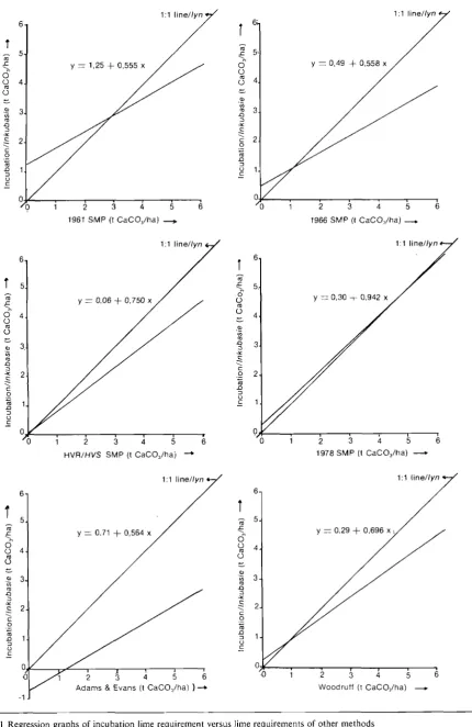 FIG . 1 Regression graphs of incubation lime requirement versus lime requirements of other methods FIG 