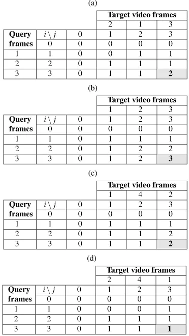 Table 4 Temporal order similarity for ExHits andRepHit