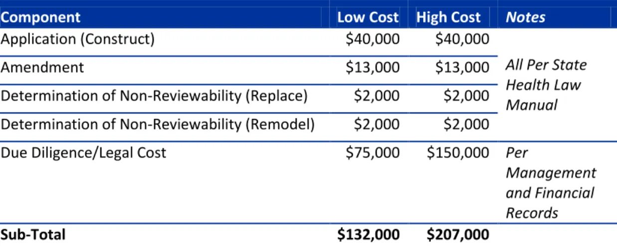 Figure 2 – Cost Approach Example: Hospital CON 