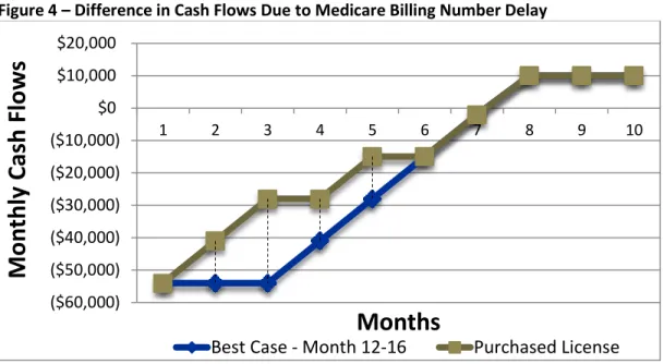 Figure 4 – Difference in Cash Flows Due to Medicare Billing Number Delay 
