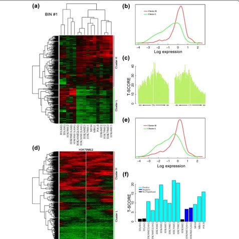 Figure 3 Hierarchical clustering using either chromatin feature profiles (a-c) or bin profiles (d-f) discriminates highly and lowlysplit at the top branch, which divides genes into two clusters, cluster H and cluster L, as labeled.expressed genes