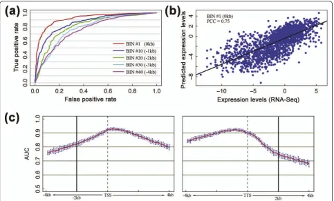 Figure 4 Prediction power of the supervised modelsmodels.. (a) ROC curves for five different bins based on the results of the SVM classification (b) Predicted versus experimentally measured expression levels