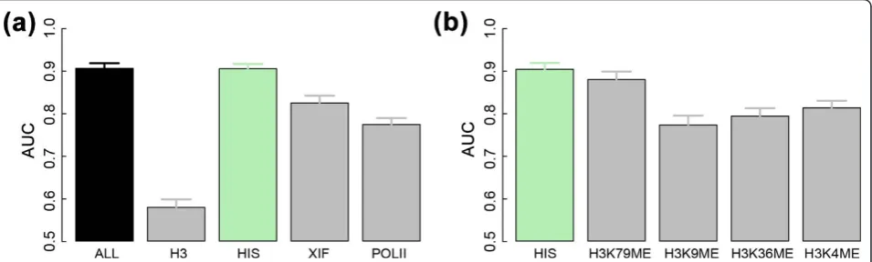 Figure 5 Prediction power of the SVM models using the signals from different subsets of chromatin features in the 100 nucleotidesfeatures; HIS, the 11 chromatin modification features; XIF, the seven binding profile features for X-inactivation factors; POLI