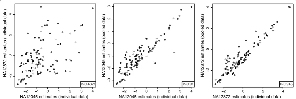 Figure 7 Scatterplots of log expression estimates from individual and pooled data with read removal
