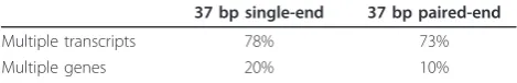 Table 1 Multi-mapping reads. Approximate proportion ofreads mapping to multiple Ensembl transcripts or genesin human using 37 bp single-end or paired-end dataobtained from HapMap individuals
