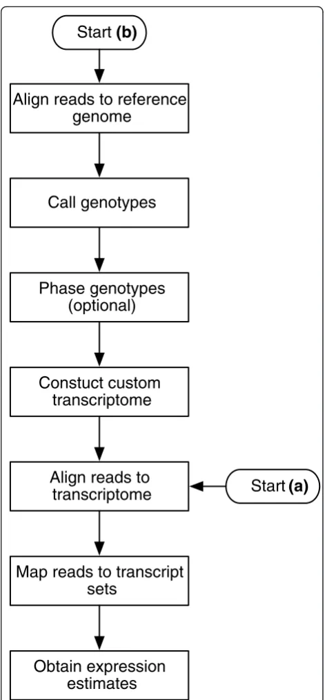 Figure 1 Pipeline flow chartexample Ensembl) reference is used, then isoform-level estimatesare produced