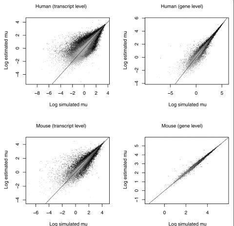 Figure 4 Isoform-level simulation scatterplots. Scatterplots comparing log-scale simulated vs