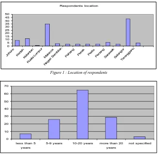 Figure 1 : Location of respondents 